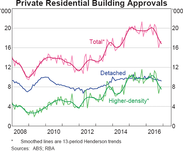 Graph 3.6: Private Residential Building Approvals