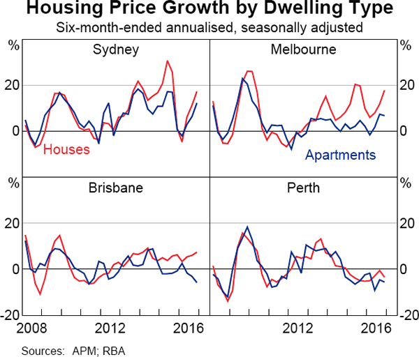 Graph 3.7: Housing Price Growth by Dwelling Type