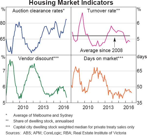 Graph 3.8: Housing Market Indicators