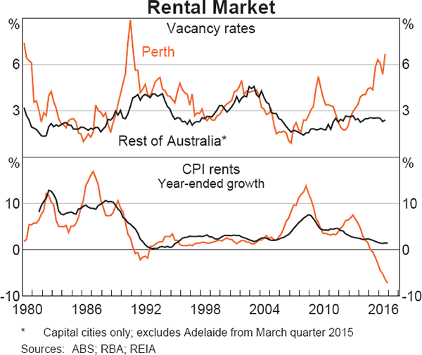 Graph 3.9: Rental Market