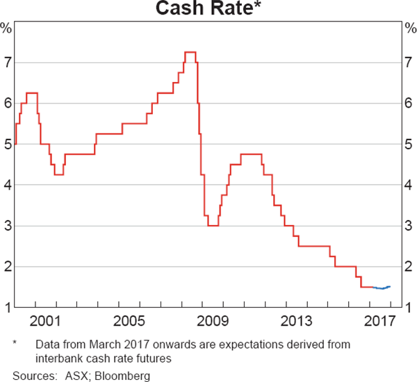 Graph 4.1: Cash Rate