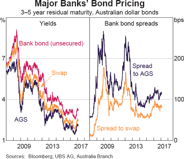 Graph 4.10: Major Banks&#39; Bond Pricing