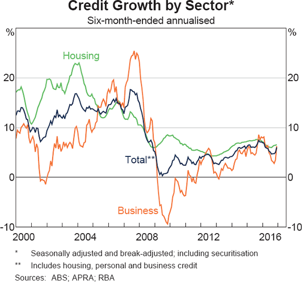 Graph 4.12: Credit Growth by Sector