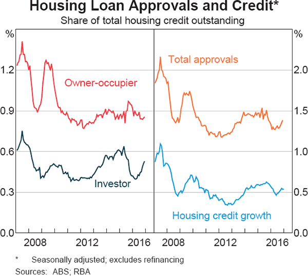 Graph 4.13: Housing Loan Approvals and Credit