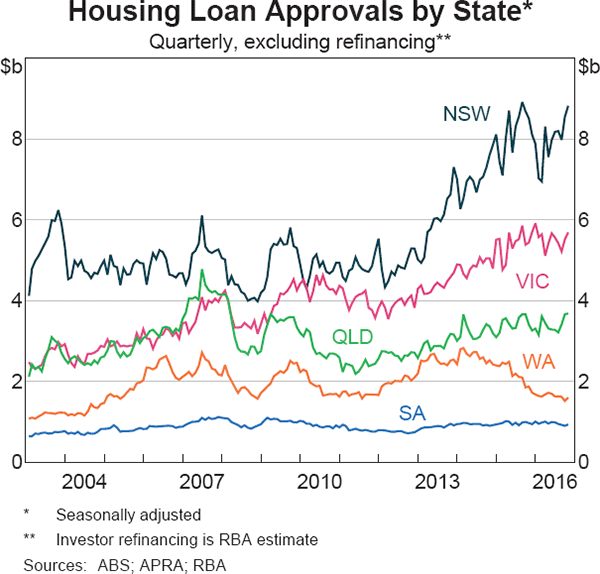 Graph 4.14: Housing Loan Approvals by State