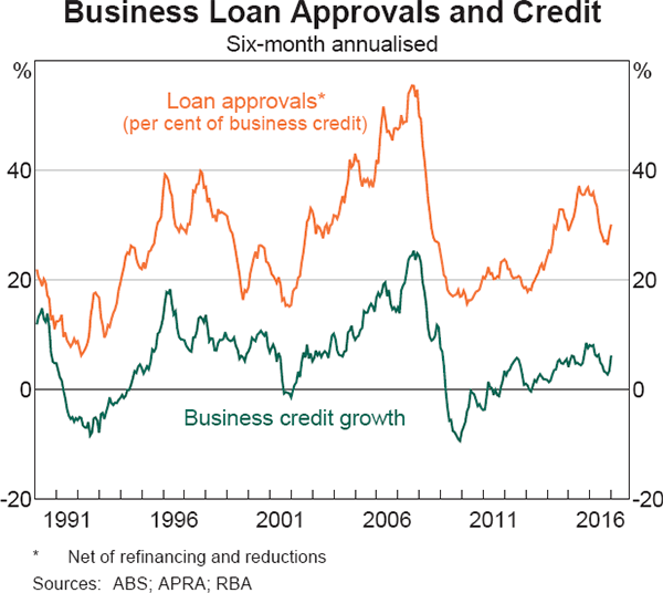 Graph 4.15: Business Loan Approvals and Credit
