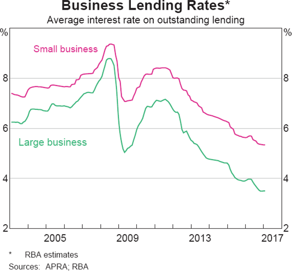 Graph 4.16: Business Lending Rates