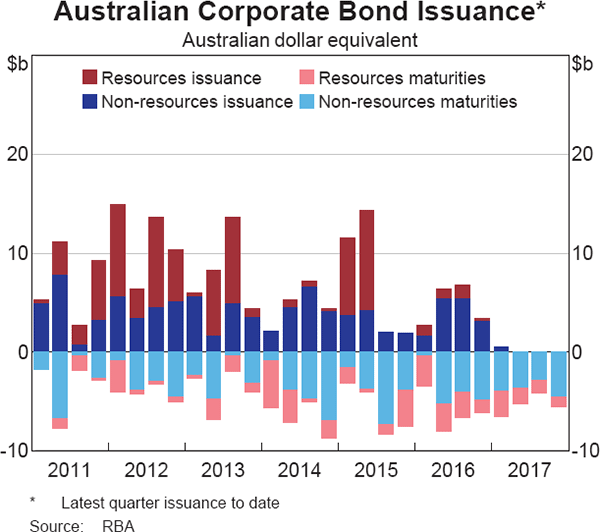 Graph 4.17: Australian Corporate Bond Issuance