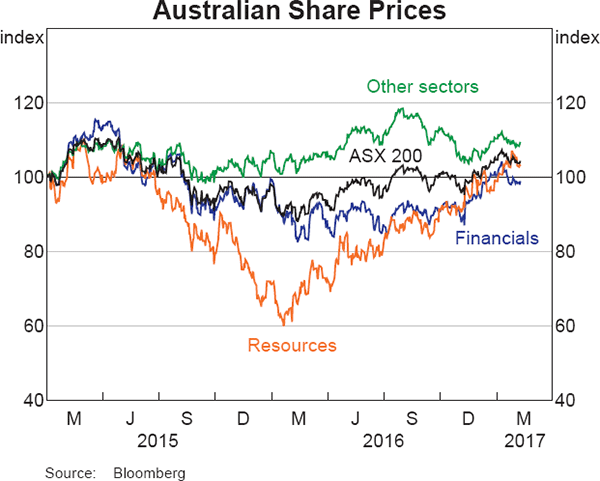 Graph 4.19: Australian Share Prices