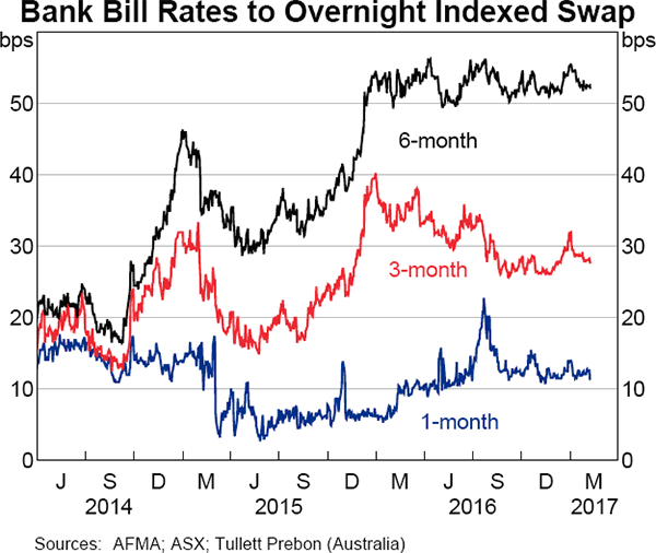 Graph 4.2: Bank Bill Rates to Overnight Indexed Swap