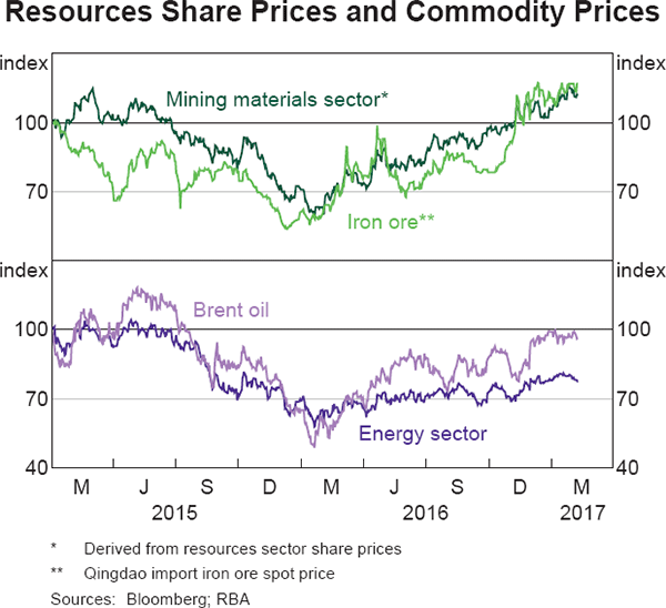 Graph 4.20: Resources Share Prices and Commodity Prices