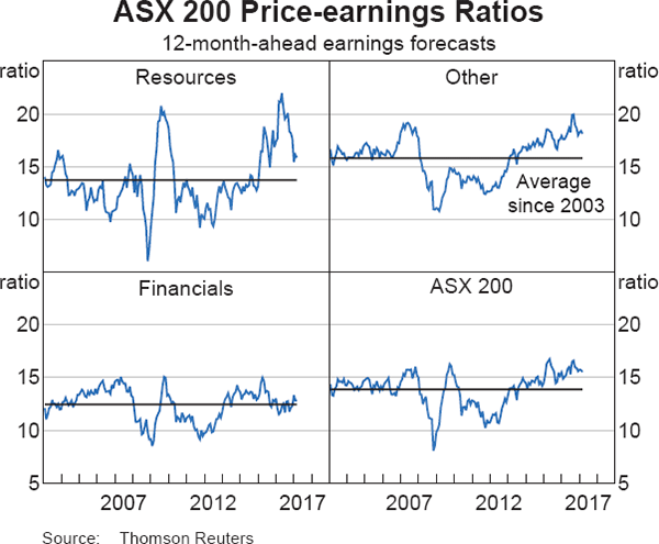 Graph 4.21: ASX 200 Price-earnings Ratios