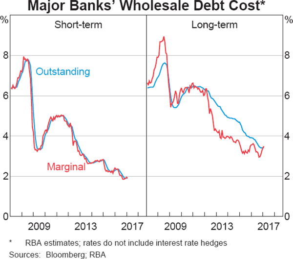 Graph 4.6: Major Banks&#39; Wholesale Debt Cost