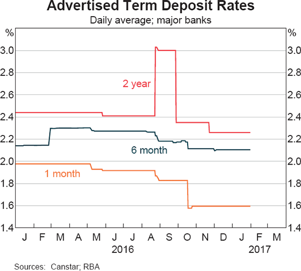 Graph 4.7: Advertised Term Deposit Rates