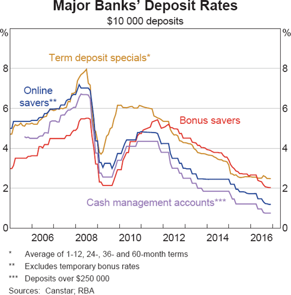 Graph 4.8: Major Banks&#39; Deposit Rates