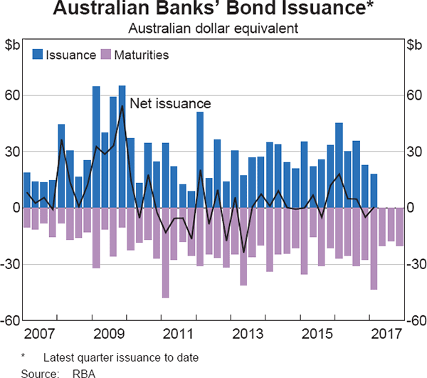 Graph 4.9: Australian Banks&#39; Bond Issuance