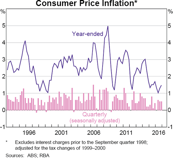 Graph 5.2: Consumer Price Inflation