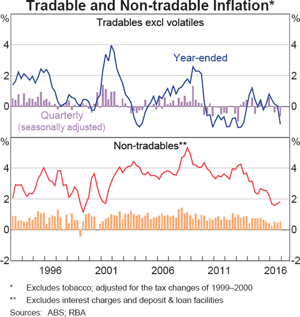 Graph 5.3: Tradable and Non-tradable Inflation