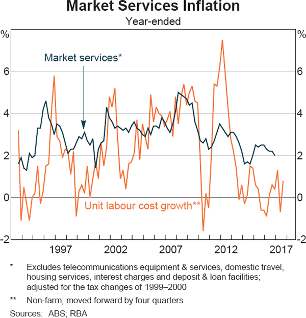 Graph 5.4: Market Services Inflation