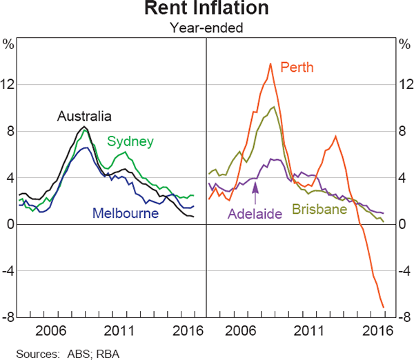 Graph 5.5: Rent Inflation