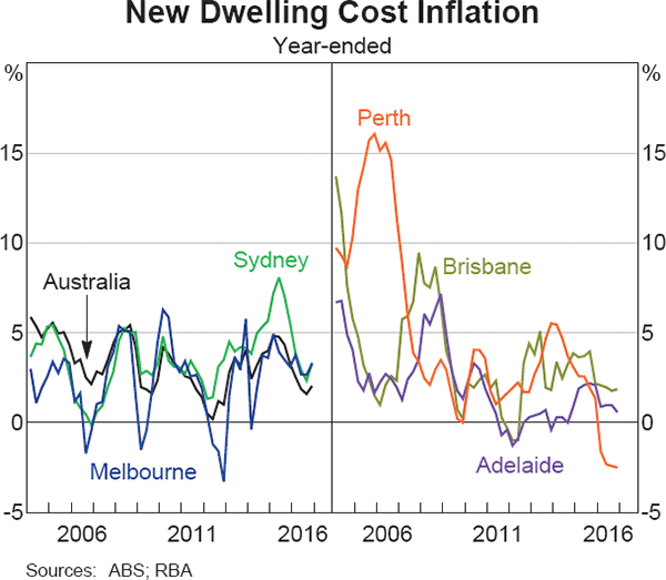 Graph 5.6: New Dwelling Cost Inflation