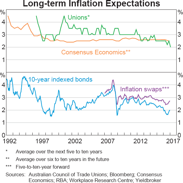 Graph 5.8: Long-term Inflation Expectations