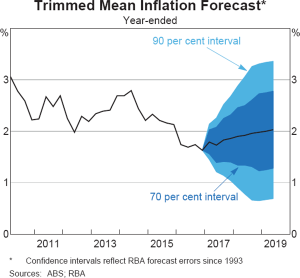 Graph 6.4: Trimmed Mean Inflation Forecast