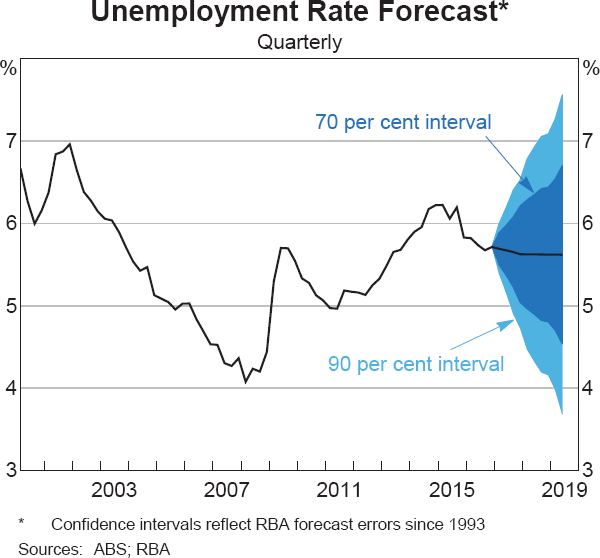 Graph 6.5: Unemployment Rate Forecast