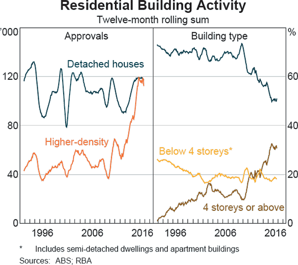 Graph A2: Residential Building Activity