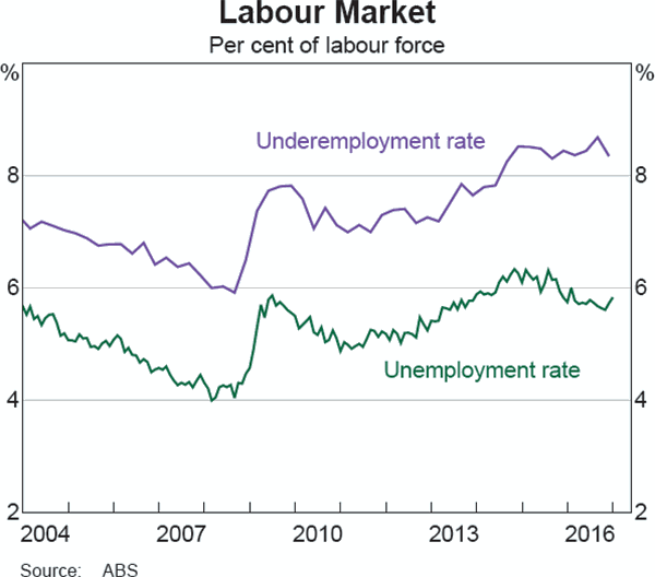 Graph B1: Labour Market