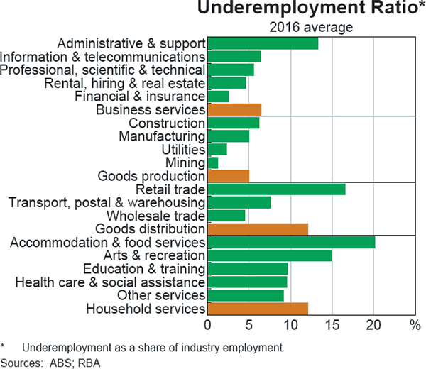 Graph B2: Underemployment Ratio