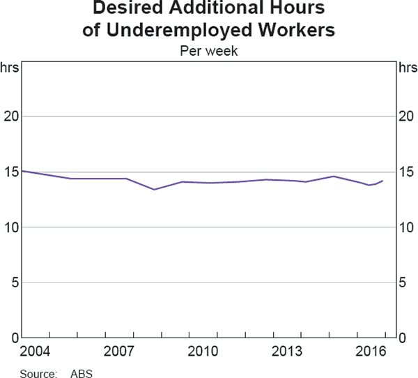 Graph B3: Desired Additional Hours of Underemployed Workers