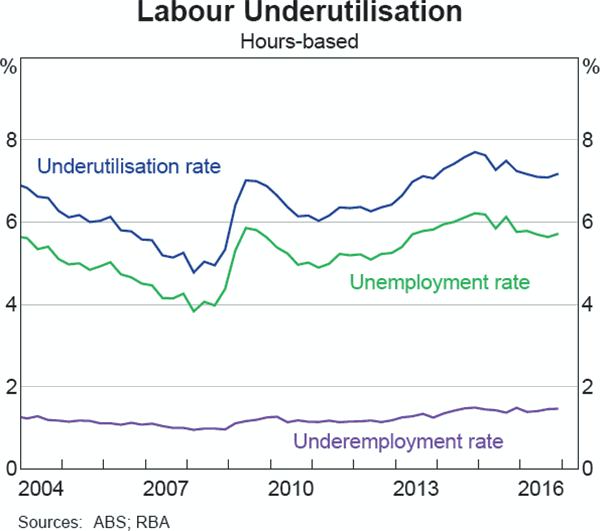 Graph B4: Labour Underutilisation