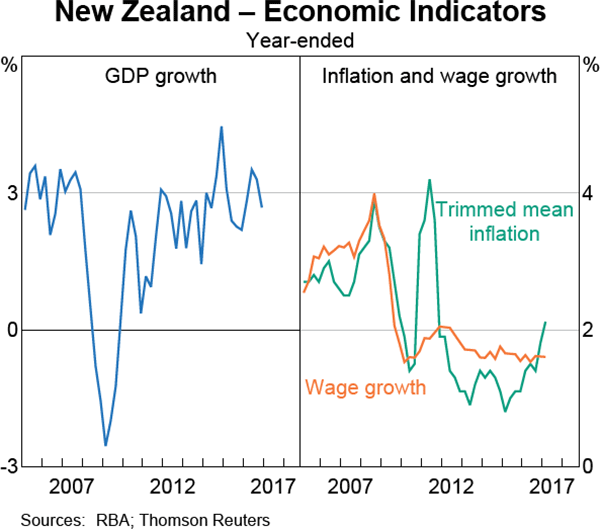 Graph 1.10: New Zealand &ndash; Economic Indicators