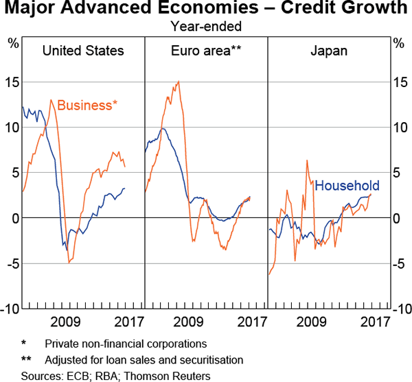 Graph 1.13: Major Advanced Economies &ndash; Credit Growth