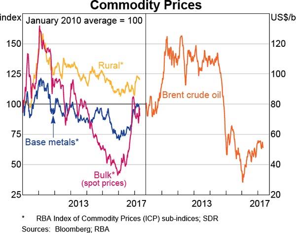 Graph 1.16: Commodity Prices