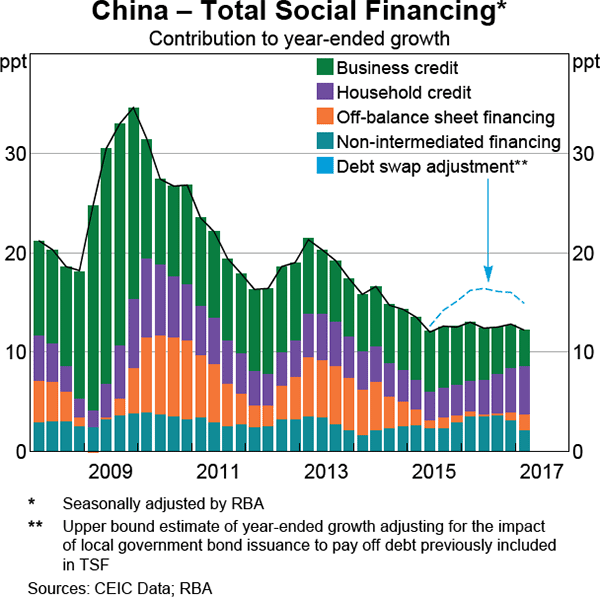 Graph 1.7: China &ndash; Total Social Financing