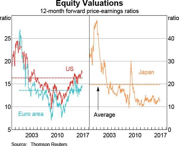 Graph 2.14: Equity Valuations