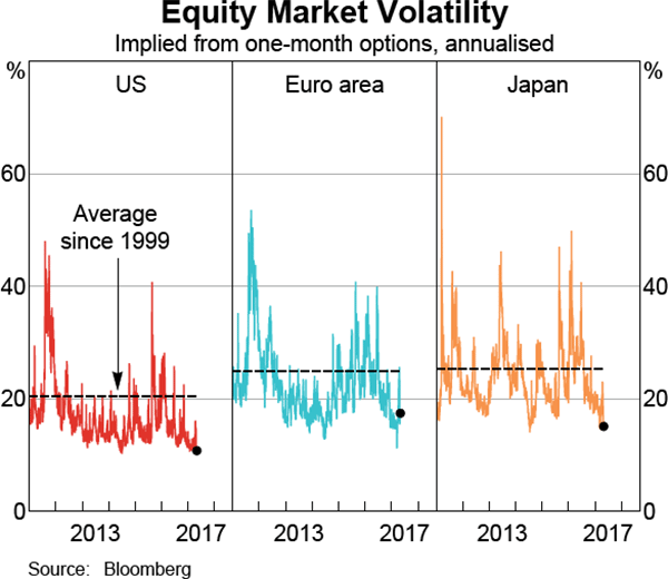Graph 2.15: Equity Market Volatility