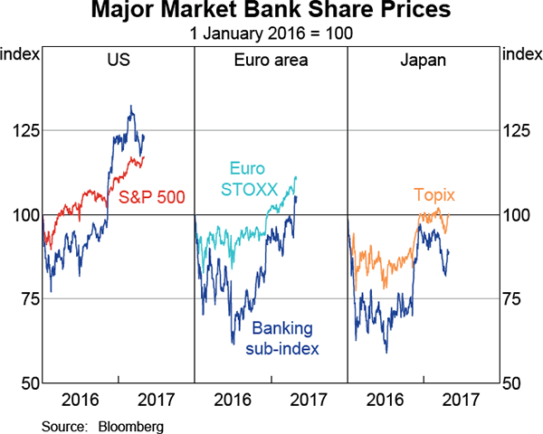 Graph 2.16: Major Market Bank Share Prices