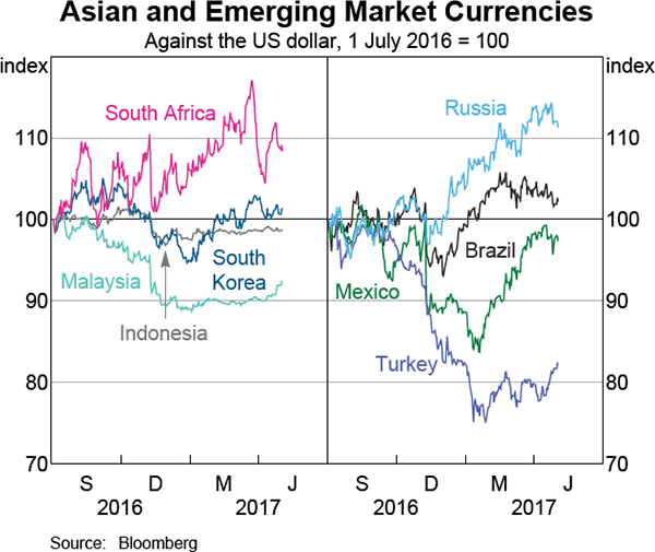 Graph 2.20: Asian and Emerging Market Currencies