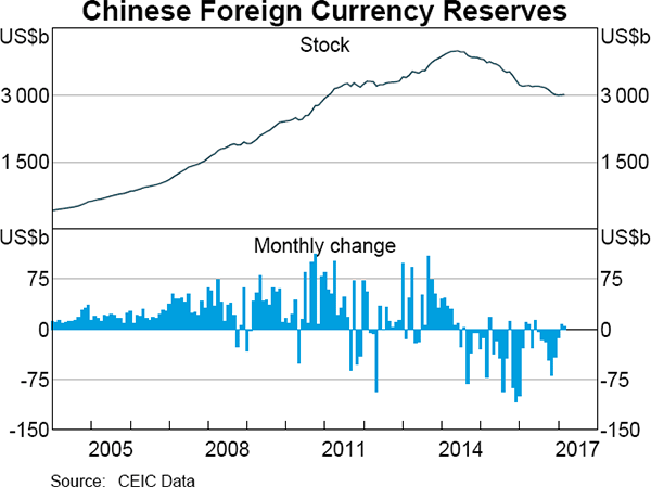 Graph 2.22: Chinese Foreign Currency Reserves