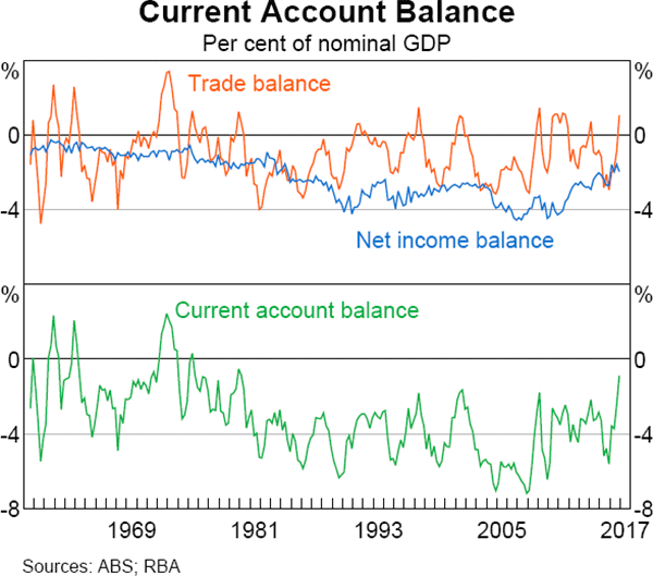 Graph 2.24: Current Account Balance