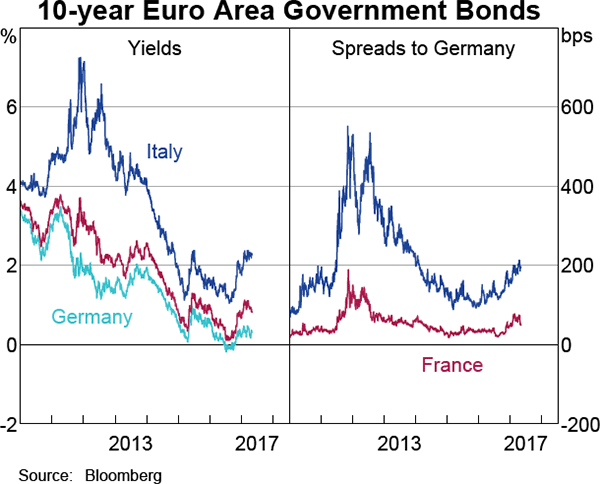 Graph 2.8: 10-year Euro Area Government Bonds