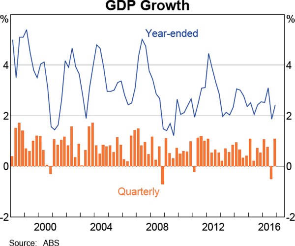 Graph 3.1: GDP Growth