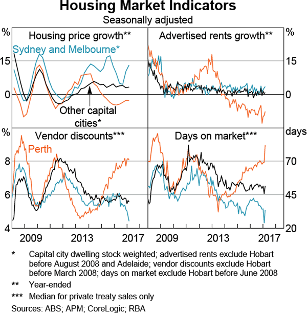Graph 3.10: Housing Market Indicators