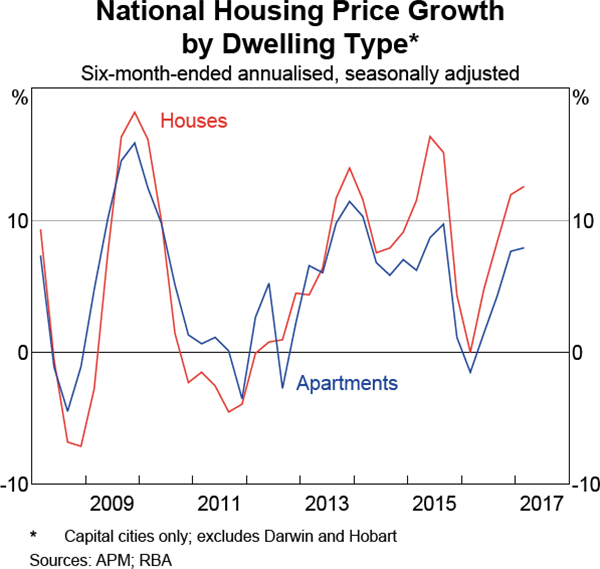 Graph 3.11: National Housing Price Growth by Dwelling Type