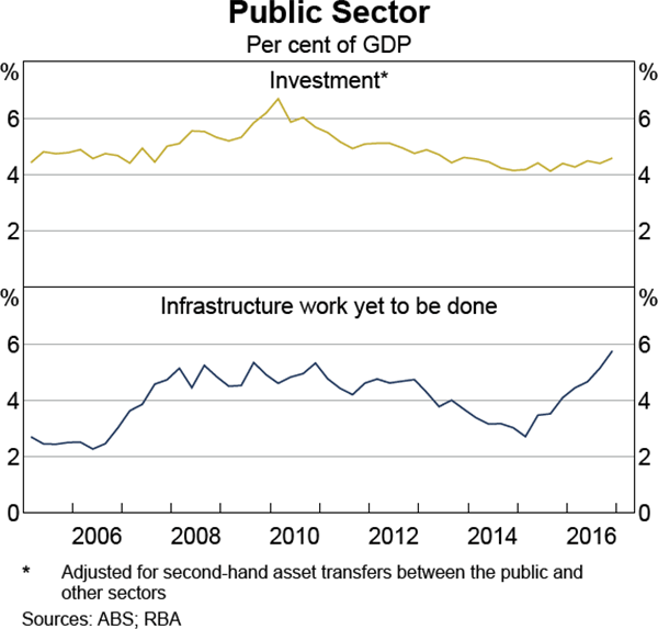 Graph 3.12: Public Sector