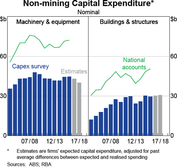 Graph 3.13: Non-mining Capital Expenditure