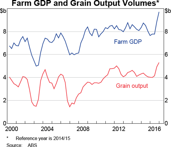 Graph 3.15: Farm GDP and Grain Output Volumes